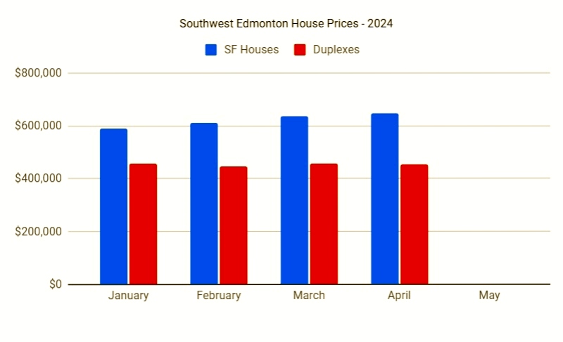 Southwest Edmonton House Prices